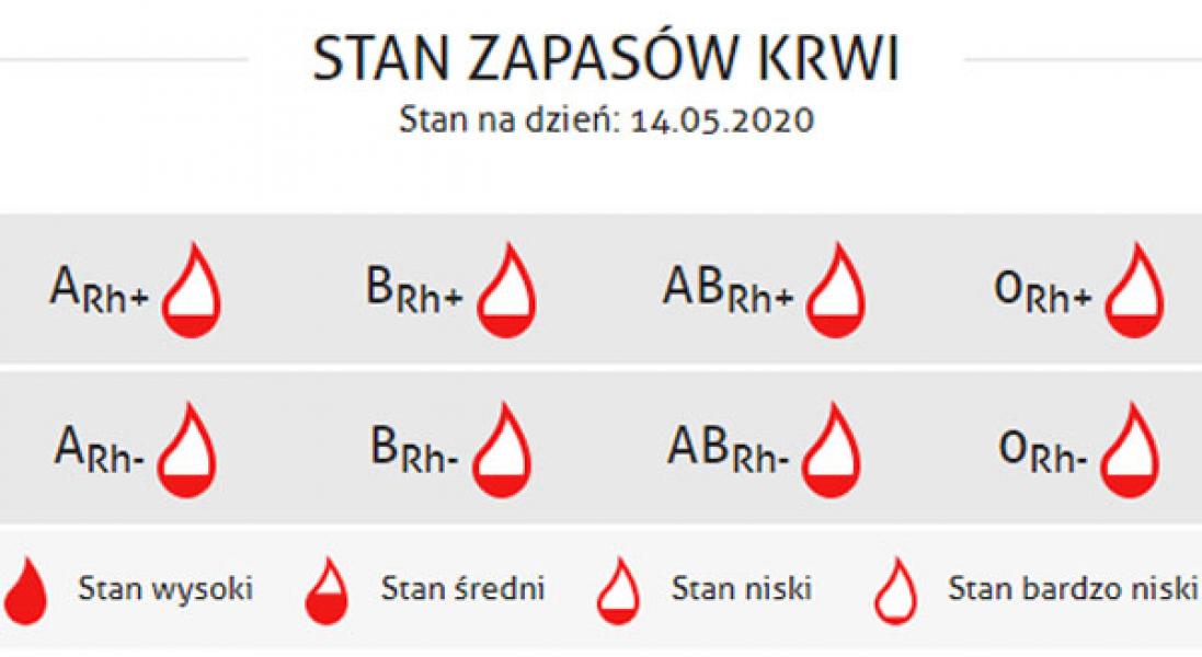 Braki krwi w bankach. Podziel się krwią.